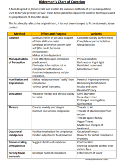 bidermans-chart-of-coercion